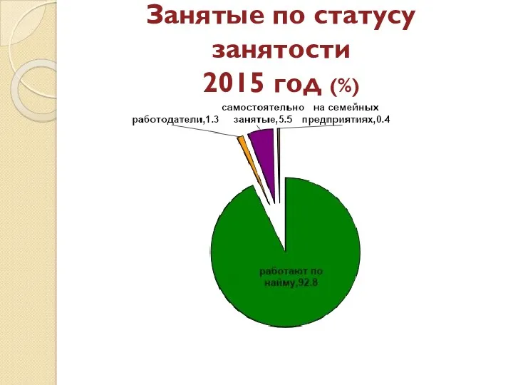 Занятые по статусу занятости 2015 год (%)