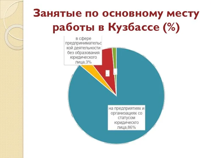 Занятые по основному месту работы в Кузбассе (%)