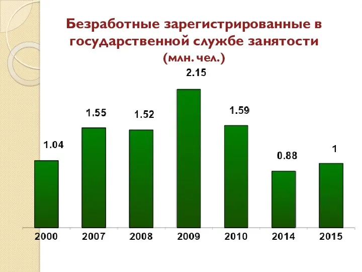 Безработные зарегистрированные в государственной службе занятости (млн. чел.)