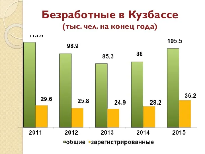 Безработные в Кузбассе (тыс. чел. на конец года)