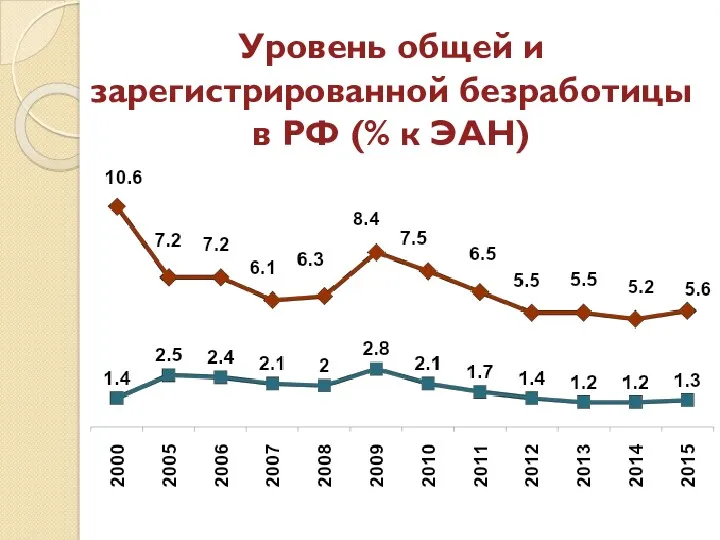 Уровень общей и зарегистрированной безработицы в РФ (% к ЭАН)