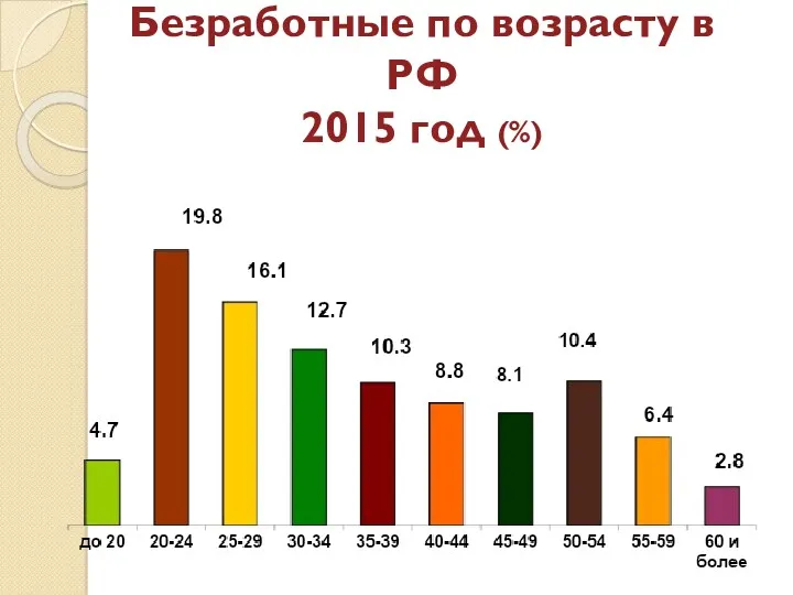 Безработные по возрасту в РФ 2015 год (%)