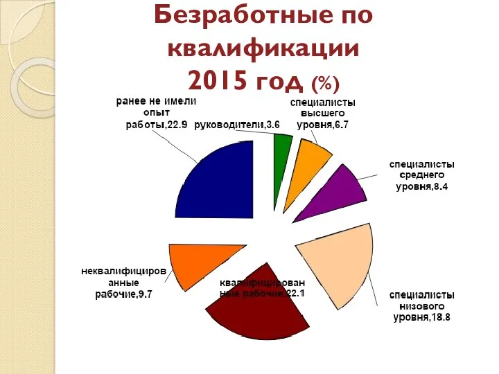Безработные по квалификации 2015 год (%)