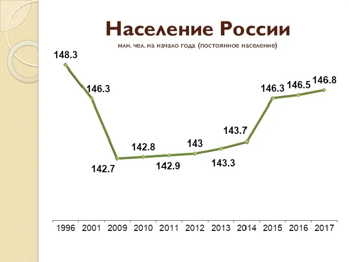 Население России млн. чел. на начало года (постоянное население)