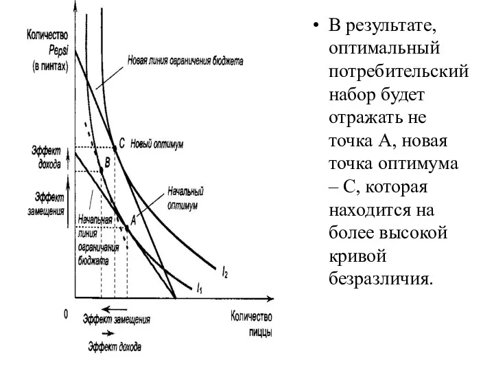 В результате, оптимальный потребительский набор будет отражать не точка А,