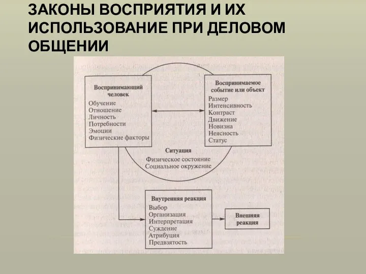 ЗАКОНЫ ВОСПРИЯТИЯ И ИХ ИСПОЛЬЗОВАНИЕ ПРИ ДЕЛОВОМ ОБЩЕНИИ