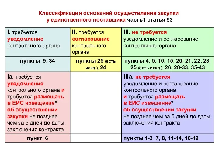 Классификация оснований осуществления закупки у единственного поставщика часть1 статья 93