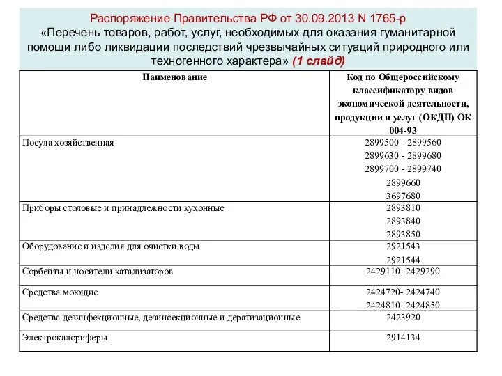 Распоряжение Правительства РФ от 30.09.2013 N 1765-р «Перечень товаров, работ,