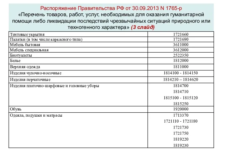 Распоряжение Правительства РФ от 30.09.2013 N 1765-р «Перечень товаров, работ,