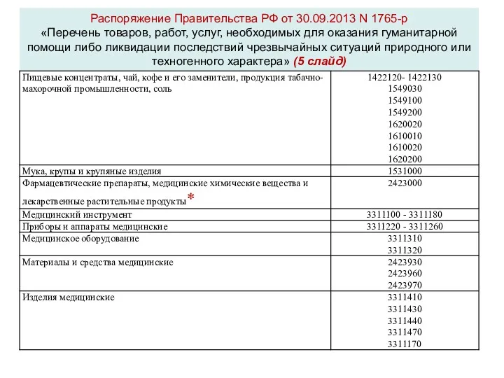 Распоряжение Правительства РФ от 30.09.2013 N 1765-р «Перечень товаров, работ,