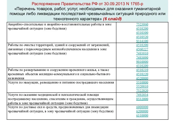 Распоряжение Правительства РФ от 30.09.2013 N 1765-р «Перечень товаров, работ,