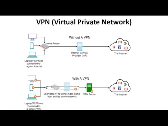 VPN (Virtual Private Network)