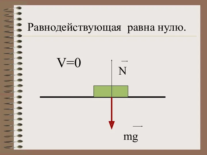 N mg V=0 Равнодействующая равна нулю.