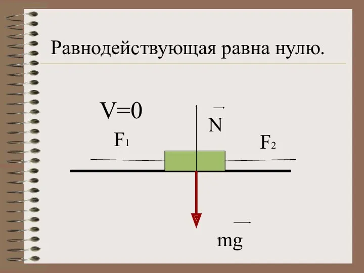 N mg V=0 Равнодействующая равна нулю. F1 F2