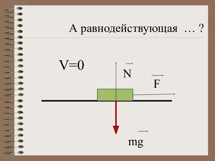 N mg V=0 А равнодействующая … ? F