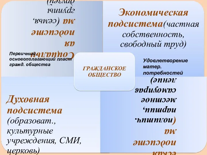 Первичный, основополагающий пласт гражд. общества Удовлетворение матер. потребностей