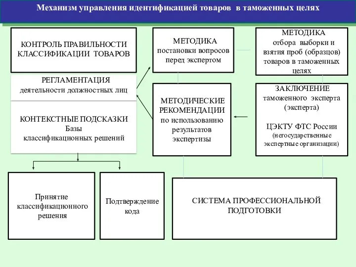 КОНТРОЛЬ ПРАВИЛЬНОСТИ КЛАССИФИКАЦИИ ТОВАРОВ КОНТЕКСТНЫЕ ПОДСКАЗКИ Базы классификационных решений Принятие