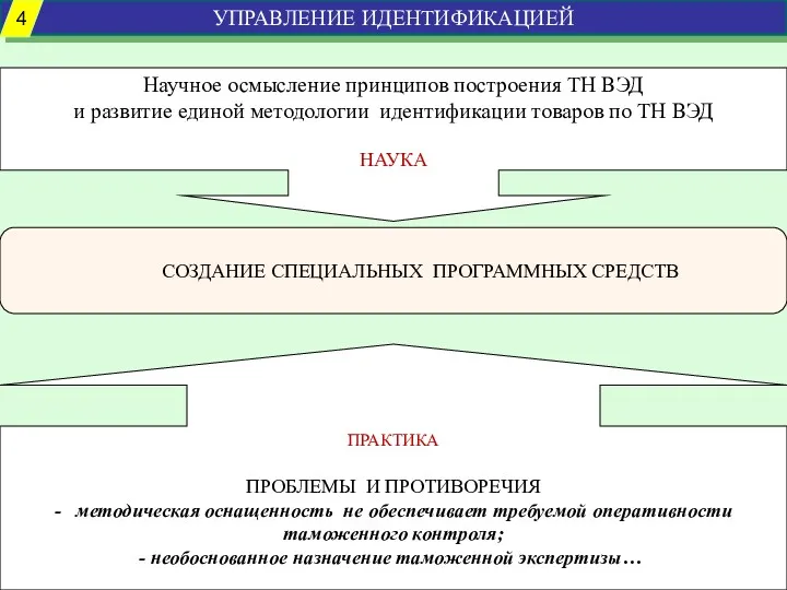 Научное осмысление принципов построения ТН ВЭД и развитие единой методологии