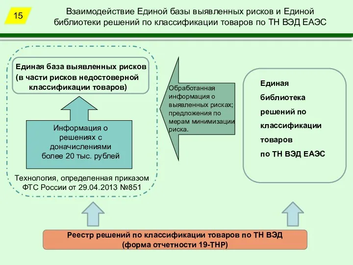 Взаимодействие Единой базы выявленных рисков и Единой библиотеки решений по