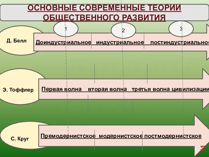 Д. Белл Э. Тоффлер С. Круг Доиндустриальное индустриальное постиндустриальное Первая