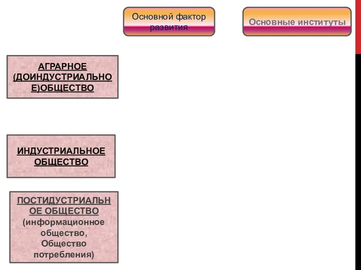 АГРАРНОЕ (ДОИНДУСТРИАЛЬНОЕ)ОБЩЕСТВО ИНДУСТРИАЛЬНОЕ ОБЩЕСТВО ПОСТИДУСТРИАЛЬНОЕ ОБЩЕСТВО (информационное общество, Общество потребления)