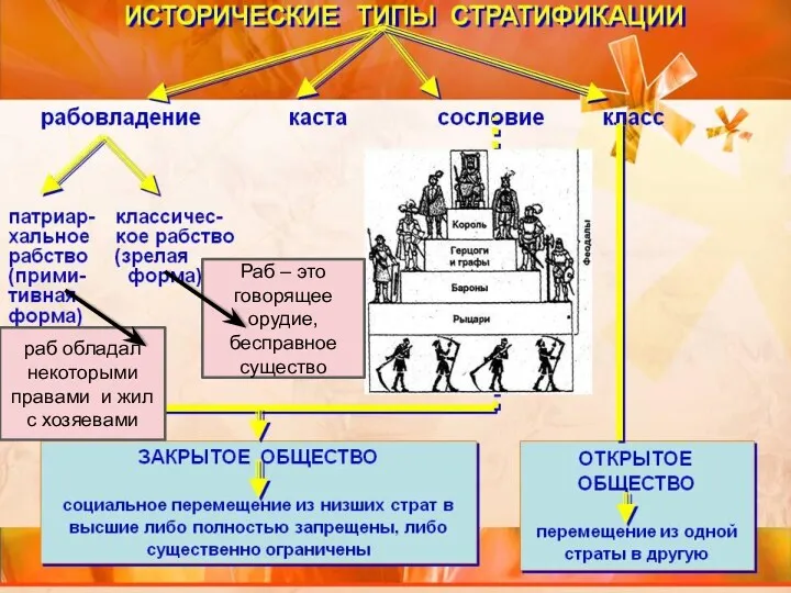 Раб – это говорящее орудие, бесправное существо раб обладал некоторыми правами и жил с хозяевами