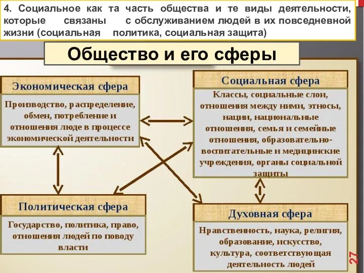 4. Социальное как та часть общества и те виды деятельности,