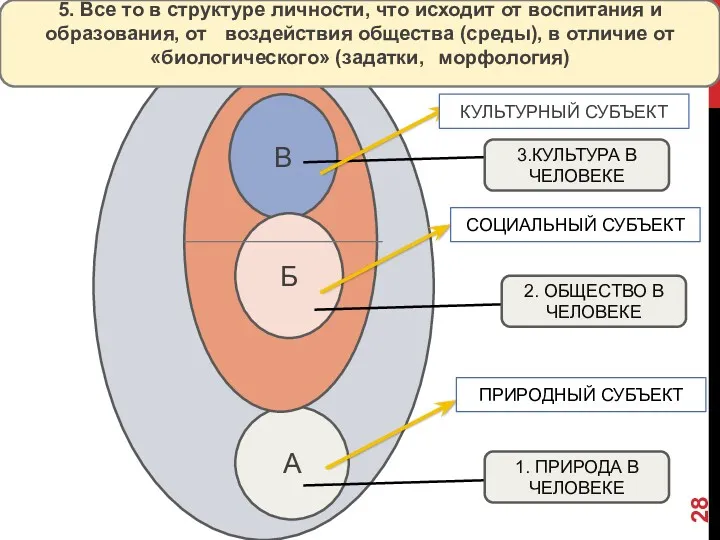 А В Б 1. ПРИРОДА В ЧЕЛОВЕКЕ 2. ОБЩЕСТВО В