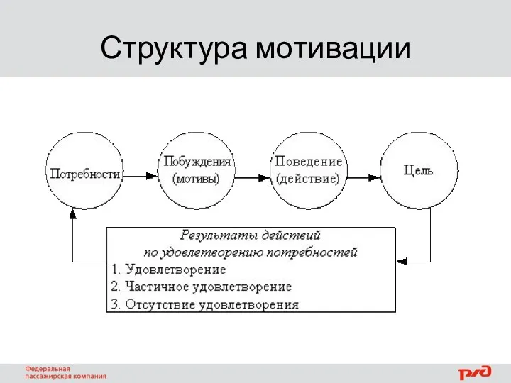 Структура мотивации