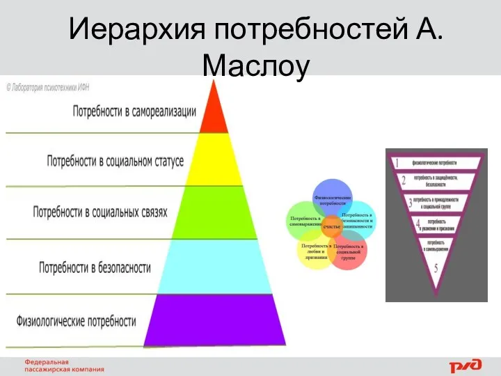 Иерархия потребностей А. Маслоу