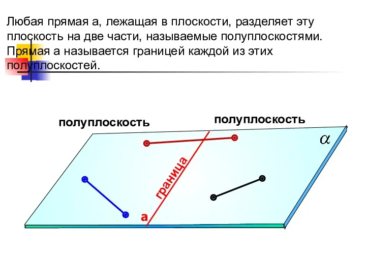 полуплоскость полуплоскость граница Любая прямая а, лежащая в плоскости, разделяет