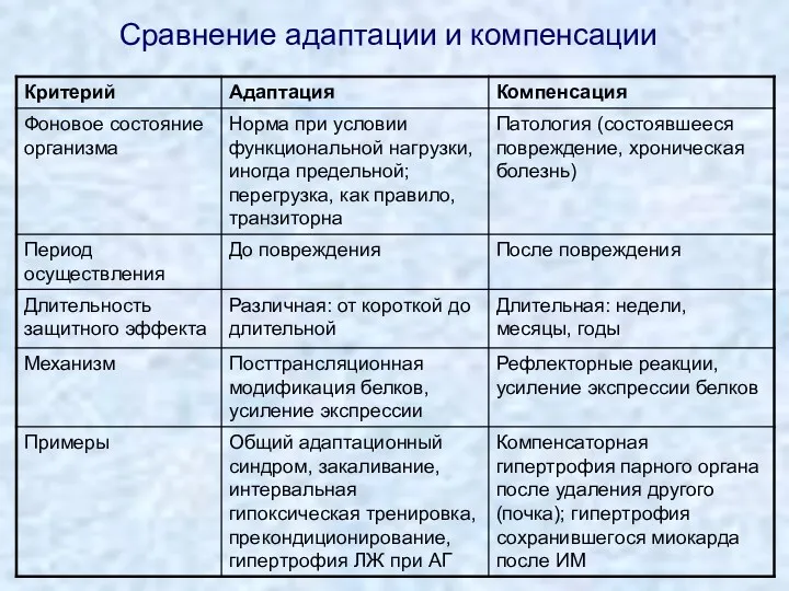 Сравнение адаптации и компенсации