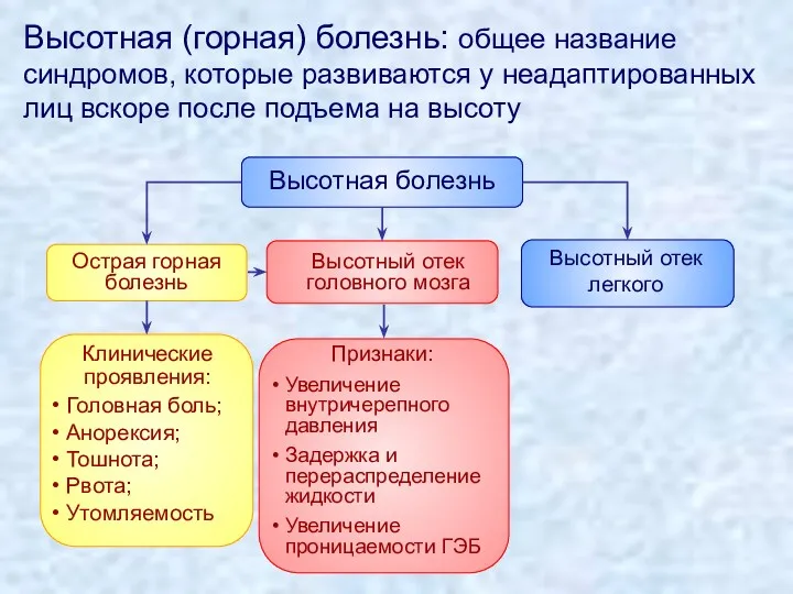 Высотная (горная) болезнь: общее название синдромов, которые развиваются у неадаптированных