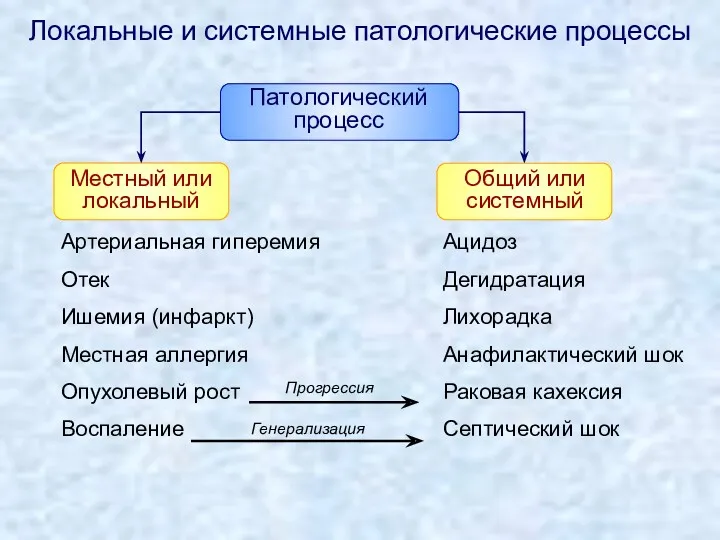 Локальные и системные патологические процессы Патологический процесс Общий или системный