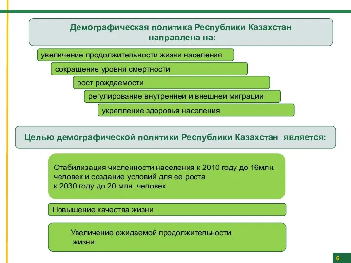 6 Целью демографической политики Республики Казахстан является: Демографическая политика Республики