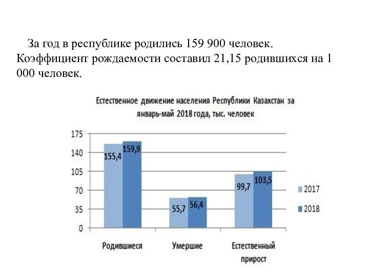 За год в республике родились 159 900 человек. Коэффициент рождаемости