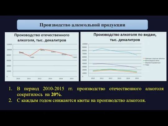 Производство алкогольной продукции В период 2010-2015 гг. производство отечественного алкоголя