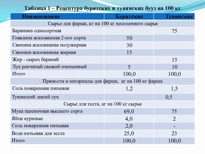 Таблица 1 – Рецептура бурятских и тувинских бууз на 100 кг
