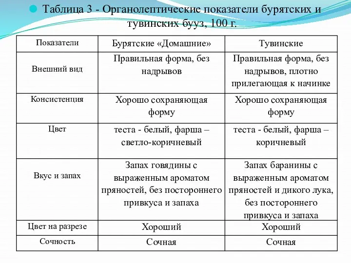 Таблица 3 - Органолептические показатели бурятских и тувинских бууз, 100 г.