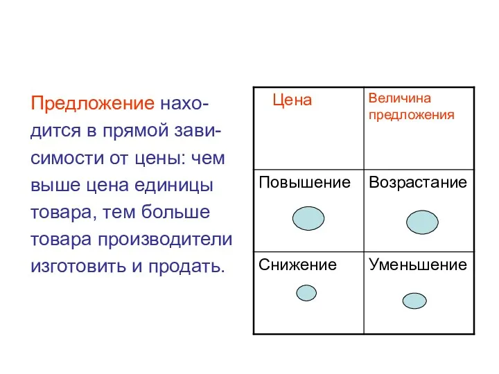 Предложение нахо- дится в прямой зави- симости от цены: чем