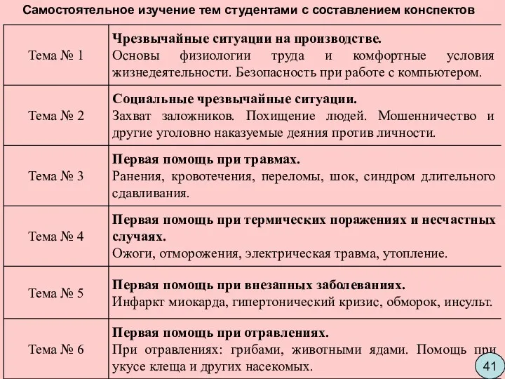 Самостоятельное изучение тем студентами с составлением конспектов