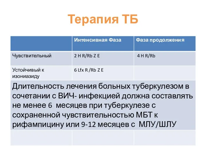 Терапия ТБ