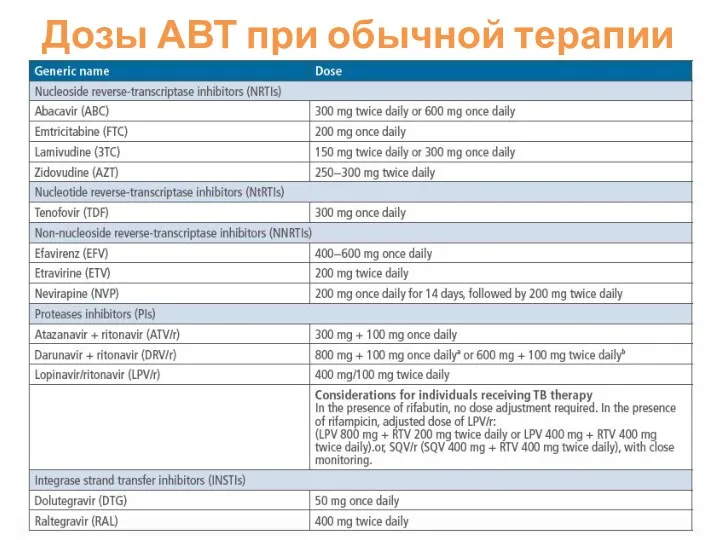 Дозы АВТ при обычной терапии