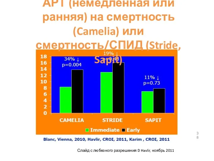 Эффект момента начала АРТ (немедленная или ранняя) на смертность (Camelia)