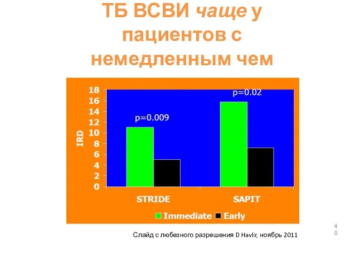 ТБ ВСВИ чаще у пациентов с немедленным чем ранним началом