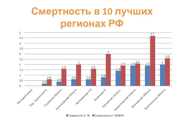 Смертность в 10 лучших регионах РФ