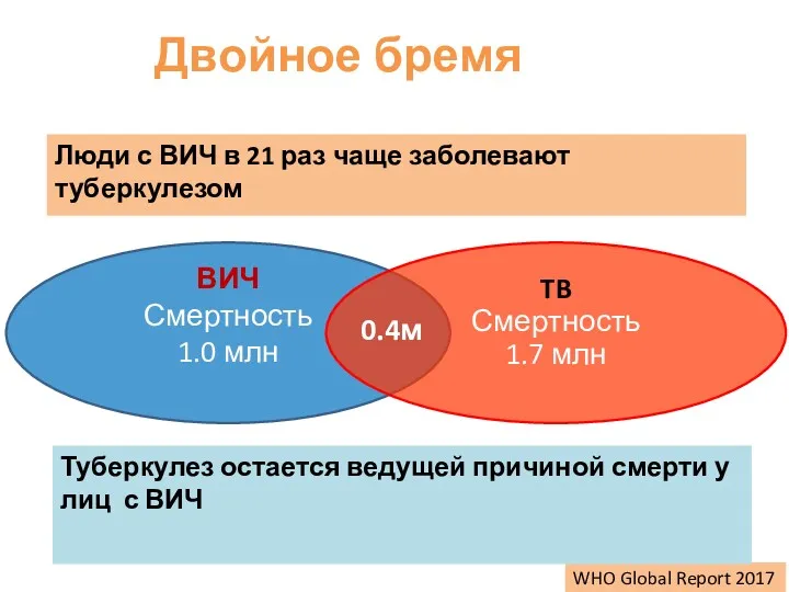 Двойное бремя WHO Global Report 2017 0.4м