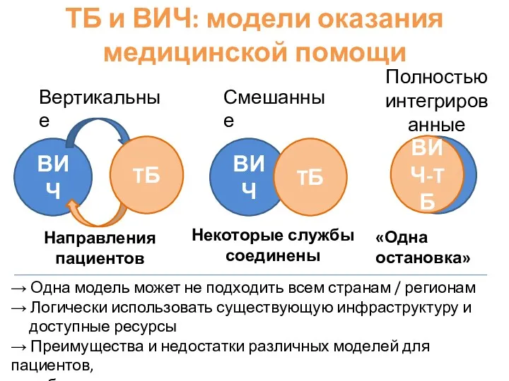 ВИЧ ВИЧ TБ HIV ВИЧ-TБ TБ Вертикальные Смешанные Полностью интегрированные