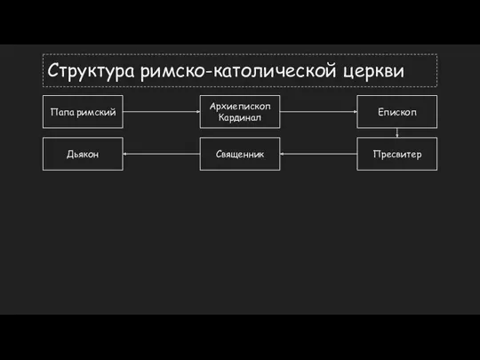 Структура римско-католической церкви Папа римский Архиепископ Кардинал Епископ Дьякон Священник Пресвитер