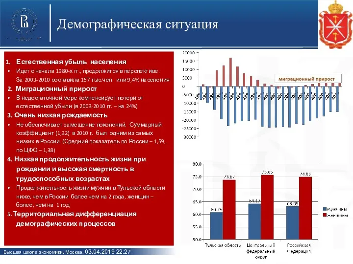 Естественная убыль населения Идет с начала 1980-х гг., продолжится в